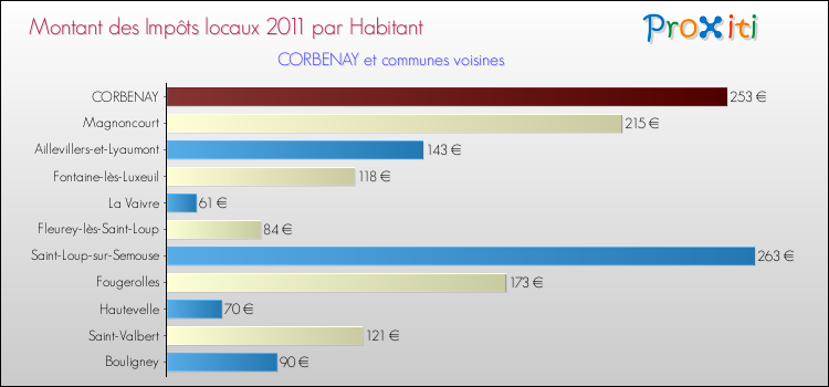 Montant des impôts locaux par Habitant pour CORBENAY et les communes proches Comparaison des impôts locaux par habitant pour CORBENAY et les communes voisines