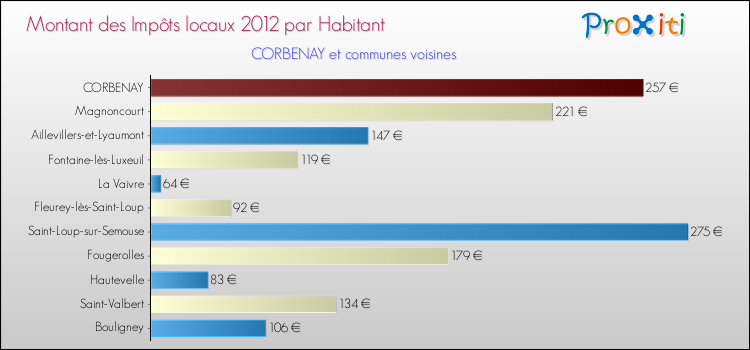 Montant des impôts locaux par Habitant pour CORBENAY et les communes proches Comparaison des impôts locaux par habitant pour CORBENAY et les communes voisines