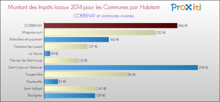 Montant des impôts locaux par Habitant pour CORBENAY et les communes proches en 2014 Comparaison des impôts locaux par habitant pour CORBENAY et les communes voisines en 2014