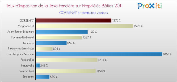 Taux d'imposition de la taxe foncière sur le bati 2011 pour CORBENAY et les communes proches Comparaison des taux d'imposition de la taxe foncière sur le bati 2011 pour CORBENAY et les communes voisines