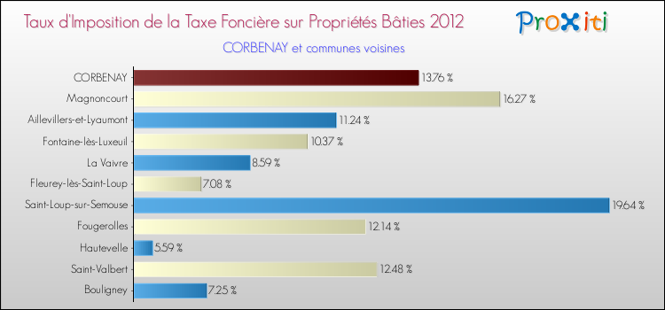 Taux d'imposition de la taxe foncière sur le bati 2012 pour CORBENAY et les communes proches Comparaison des taux d'imposition de la taxe foncière sur le bati 2012 pour CORBENAY et les communes voisines