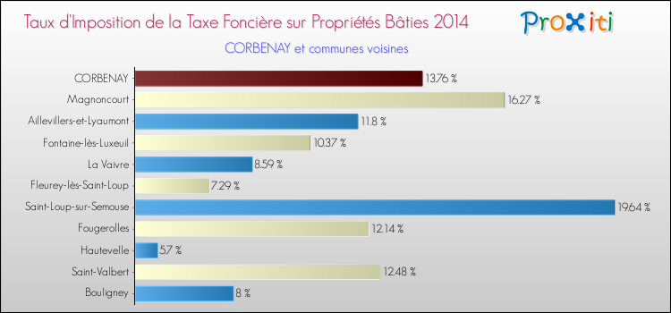 Taux d'imposition de la taxe foncière sur le bati 2014 pour CORBENAY et les communes proches Comparaison des taux d'imposition de la taxe foncière sur le bati 2014 pour CORBENAY et les communes voisines