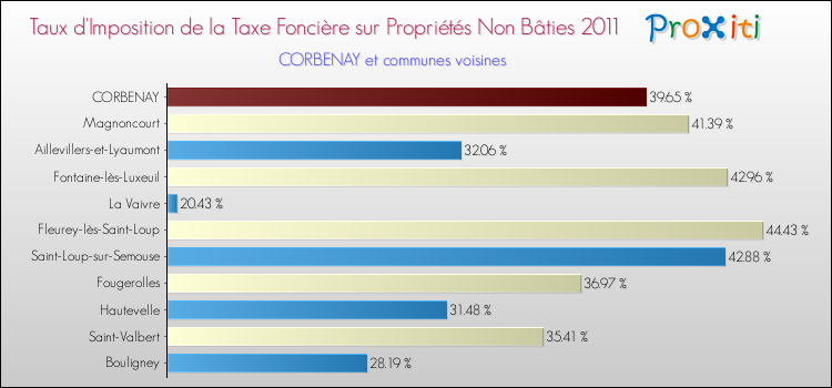 Taux d'imposition de la taxe foncière sur les immeubles et terrains non batis 2011 pour CORBENAY et les communes proches Comparaison des taux d'imposition de la taxe foncière sur les immeubles et terrains non batis 2011 pour CORBENAY et les communes voisines