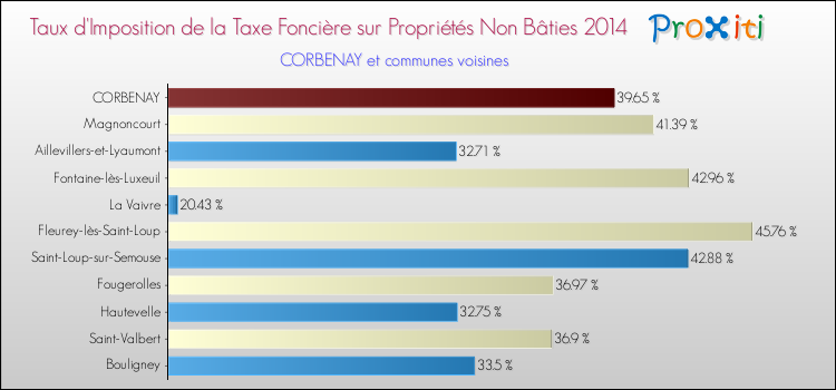 Taux d'imposition de la taxe foncière sur les immeubles et terrains non batis 2014 pour CORBENAY et les communes proches Comparaison des taux d'imposition de la taxe foncière sur les immeubles et terrains non batis 2014 pour CORBENAY et les communes voisines