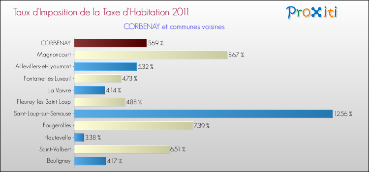 Taux d'imposition de la taxe d'habitation 2011 pour CORBENAY et les communes proches Comparaison des taux d'imposition de la taxe d'habitation 2011 pour CORBENAY et les communes voisines