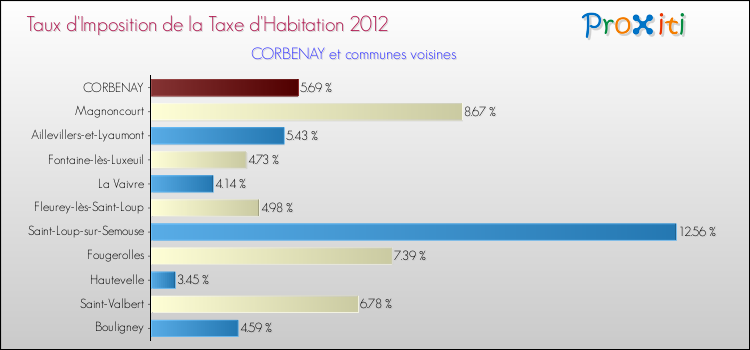 Taux d'imposition de la taxe d'habitation 2012 pour CORBENAY et les communes proches Comparaison des taux d'imposition de la taxe d'habitation 2012 pour CORBENAY et les communes voisines