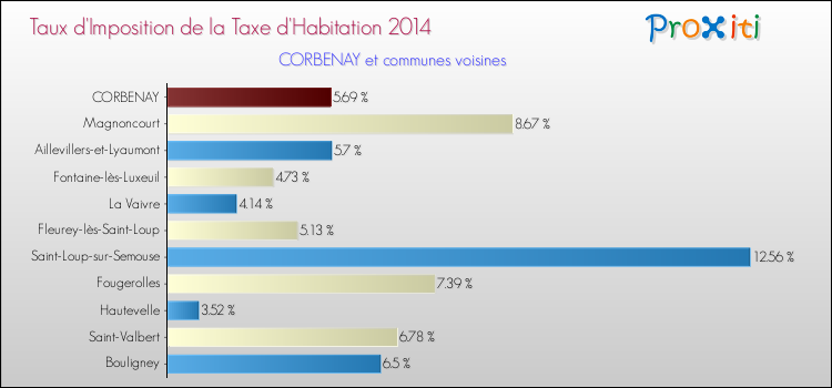 Taux d'imposition de la taxe d'habitation 2014 pour CORBENAY et les communes proches Comparaison des taux d'imposition de la taxe d'habitation 2014 pour CORBENAY et les communes voisines