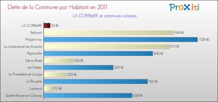 Dette par habitant de la commune en 2011 pour LA CORBIèRE et les communes proches Comparaison de la dette par habitant de la commune en 2011 pour LA CORBIèRE et les communes voisines