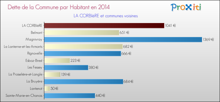 Dette par habitant de la commune en 2014 pour LA CORBIèRE et les communes proches Comparaison de la dette par habitant de la commune en 2014 pour LA CORBIèRE et les communes voisines