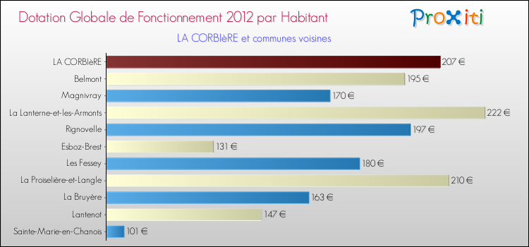 Montant des dotations globales de fonctionnement DGF par Habitant pour LA CORBIèRE et les communes proches Comparaison des des dotations globales de fonctionnement DGF par habitant pour LA CORBIèRE et les communes voisines