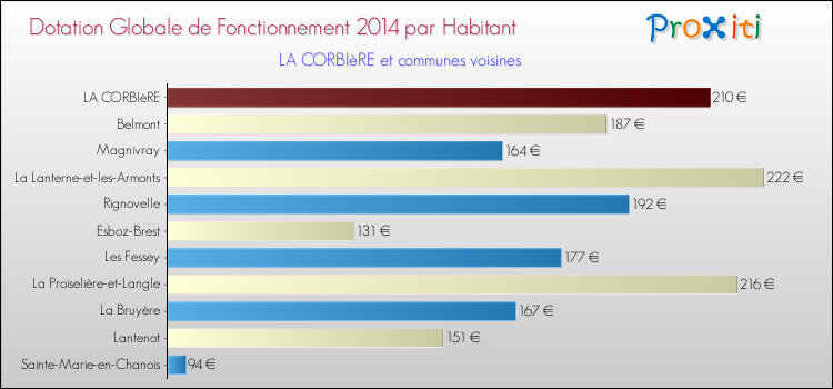 Montant des dotations globales de fonctionnement DGF par Habitant pour LA CORBIèRE et les communes proches en 2014. Comparaison des des dotations globales de fonctionnement DGF par habitant pour LA CORBIèRE et les communes voisines en 2014.
