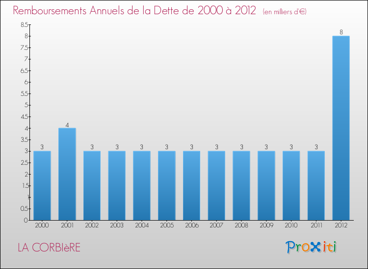 Evolution de l'annuité de la dette pour la commune de LA CORBIèRE de 2000 à 2012 Annuités de la dette pour LA CORBIèRE de 2000 à 2012