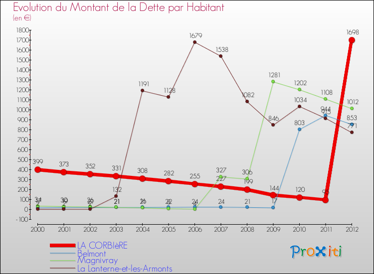 Evolution de la dette par habitant pour la commune de LA CORBIèRE et les communes proches de 2000 à 2012 Comparaison de la dette par habitant pour LA CORBIèRE et les communes voisines de 2000 à 2012