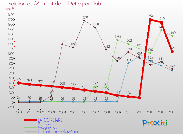 Evolution de la dette par habitant pour la commune de LA CORBIèRE et les communes proches de 2000 à 2014 Comparaison de la dette par habitant pour LA CORBIèRE et les communes voisines de 2000 à 2014