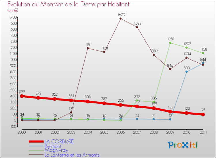 Evolution de la dette par habitant pour la commune de LA CORBIèRE et les communes proches Comparaison de la dette par habitant pour LA CORBIèRE et les communes voisines