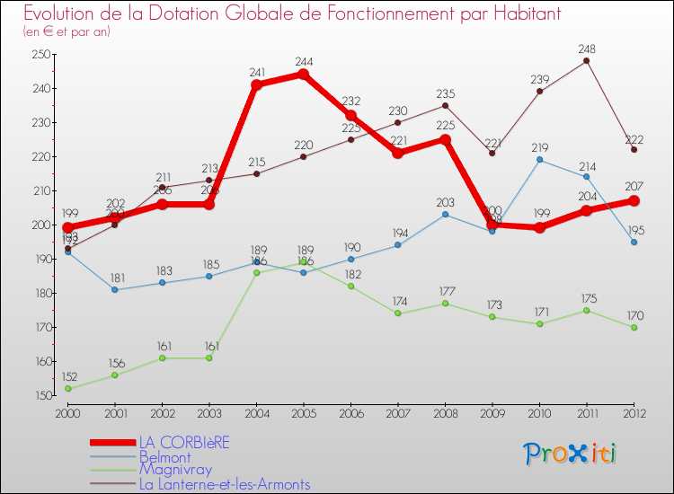 Evolution et montant de la dotation globale de fonctionnement par Habitant pour LA CORBIèRE et les communes proches Comparaison des dotations globales de fonctionnement par habitant pour LA CORBIèRE et les communes voisines