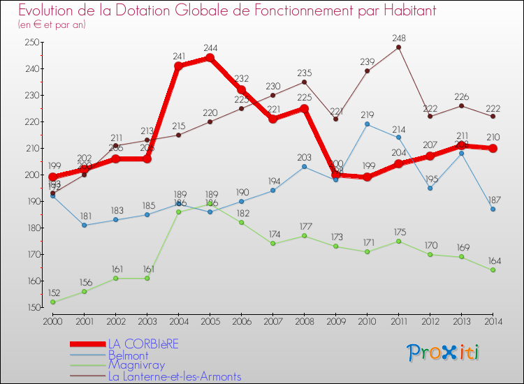 Evolution et montant de la dotation globale de fonctionnement par Habitant pour LA CORBIèRE et les communes proches de 2000 à 2014. Comparaison des dotations globales de fonctionnement par habitant pour LA CORBIèRE et les communes voisines de 2000 à 2014.