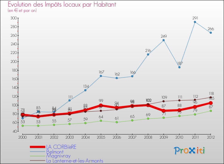 Evolution et montant des impôts locaux par Habitant pour LA CORBIèRE et les communes proches Comparaison des impôts locaux par habitant pour LA CORBIèRE et les communes voisines