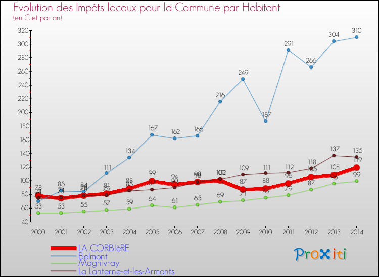 Evolution et montant des impôts locaux par Habitant pour LA CORBIèRE et les communes proches de 2000 à 2014 Comparaison des impôts locaux par habitant pour LA CORBIèRE et les communes voisines de 2000 à 2014