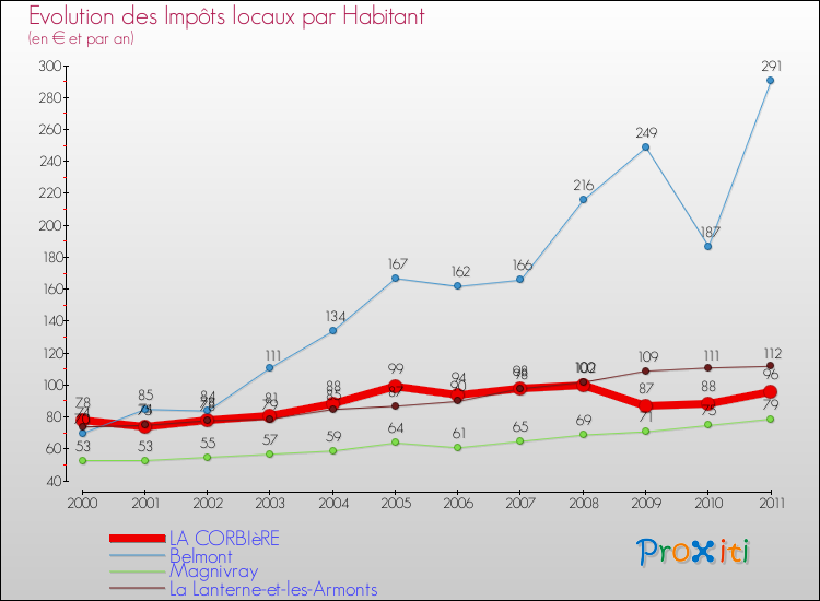 Evolution et montant des impôts locaux par Habitant pour LA CORBIèRE et les communes proches Comparaison des impôts locaux par habitant pour LA CORBIèRE et les communes voisines