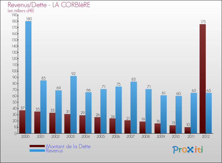 Evolution comparée de la dette et des revenus pour la commune de LA CORBIèRE de 2000 à 2012 Comparaison de la dette et des revenus pour LA CORBIèRE de 2000 à 2012