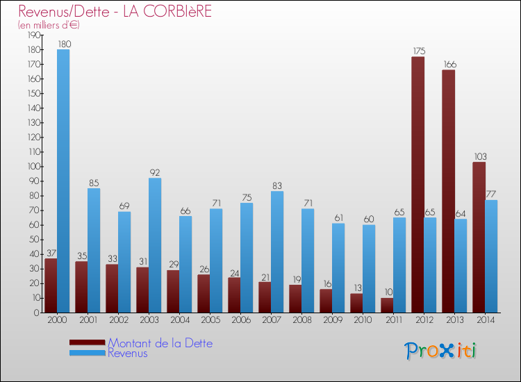 Evolution comparée de la dette et des revenus pour la commune de LA CORBIèRE de 2000 à 2014 Comparaison de la dette et des revenus pour LA CORBIèRE de 2000 à 2014