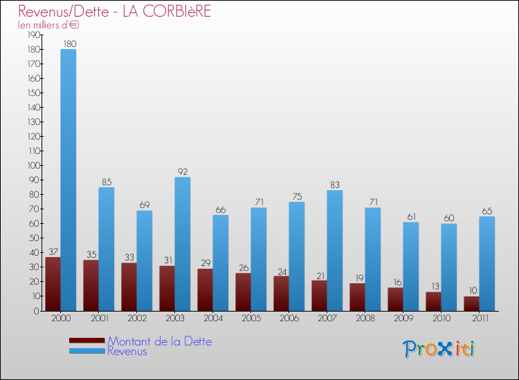 Evolution comparée de la dette et des revenus pour la commune de LA CORBIèRE de 2000 à 2011 Comparaison de la dette et des revenus pour LA CORBIèRE de 2000 à 2011
