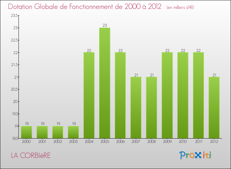 Evolution du montant de la Dotation Globale de Fonctionnement pour la commune de LA CORBIèRE de 2000 à 2012 Evolution du montant de la Dotation Globale de Fonctionnement pour LA CORBIèRE de 2000 à 2012