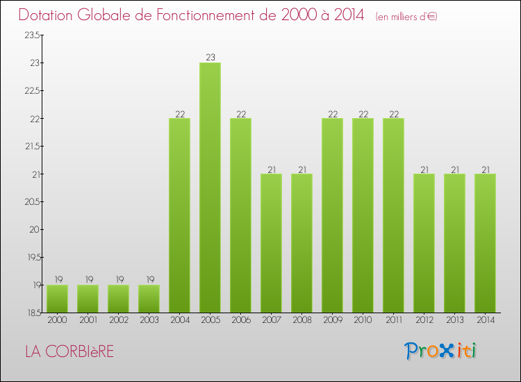 Evolution du montant de la Dotation Globale de Fonctionnement pour la commune de LA CORBIèRE de 2000 à 2014 Evolution du montant de la Dotation Globale de Fonctionnement pour LA CORBIèRE de 2000 à 2014