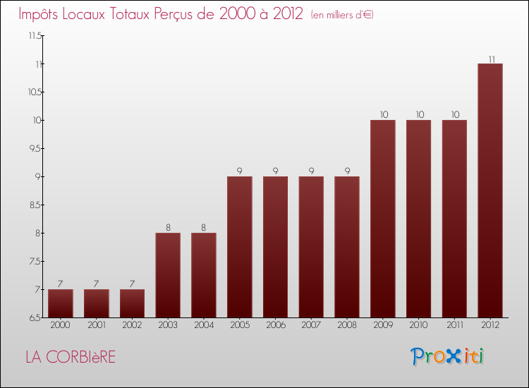 Evolution des Impôts Locaux pour la commune de LA CORBIèRE de 2000 à 2012 Evolution des Impôts Locaux pour LA CORBIèRE de 2000 à 2012