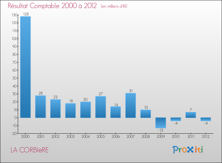 Evolution du résultat comptable pour la commune de LA CORBIèRE de 2000 à 2012 Evolution du résultat comptable pour LA CORBIèRE de 2000 à 2012