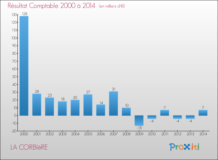 Evolution du résultat comptable pour la commune de LA CORBIèRE de 2000 à 2014 Evolution du résultat comptable pour LA CORBIèRE de 2000 à 2014