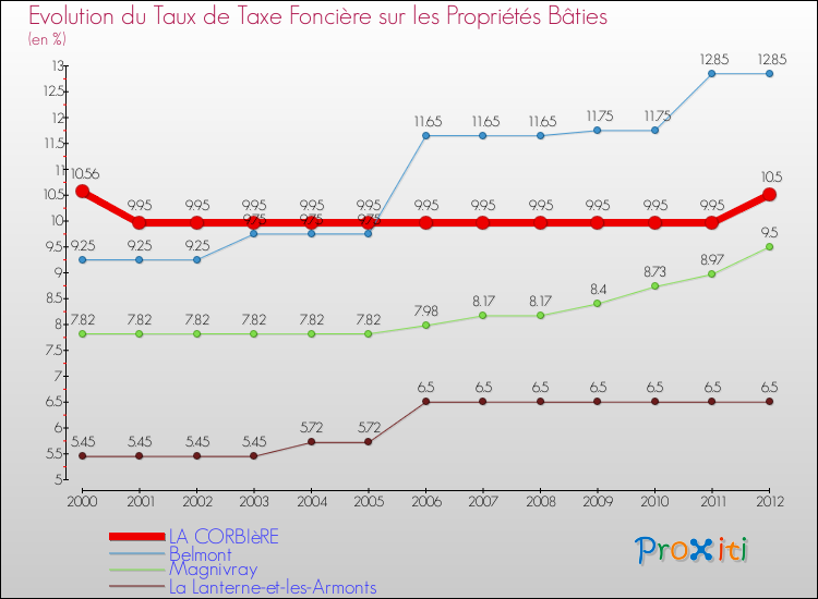 Evolution du taux de la taxe foncière sur le bati pour LA CORBIèRE et les communes proches de 2000 à 2012 Comparaison des taux de taxe foncière sur le bati pour LA CORBIèRE et les communes voisines de 2000 à 2012