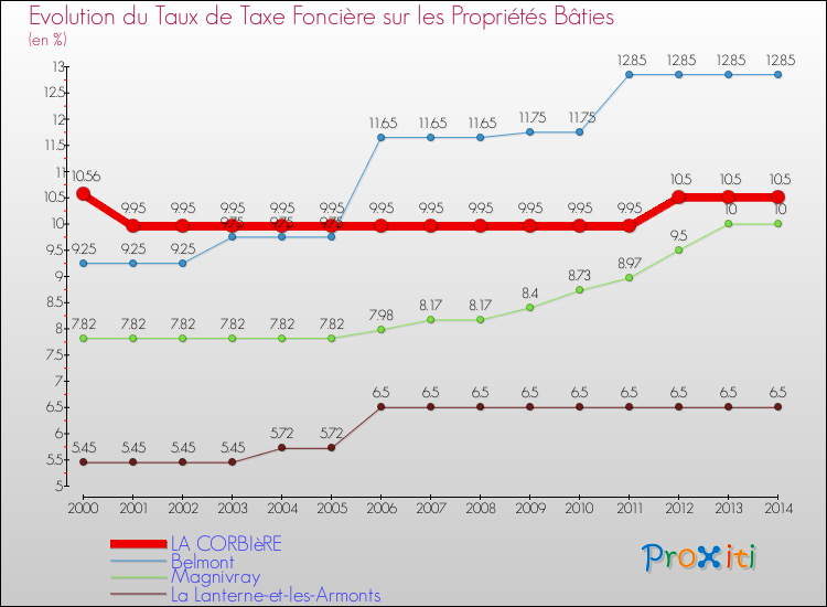 Evolution du taux de la taxe foncière sur le bati pour LA CORBIèRE et les communes proches de 2000 à 2014 Comparaison des taux de taxe foncière sur le bati pour LA CORBIèRE et les communes voisines de 2000 à 2014