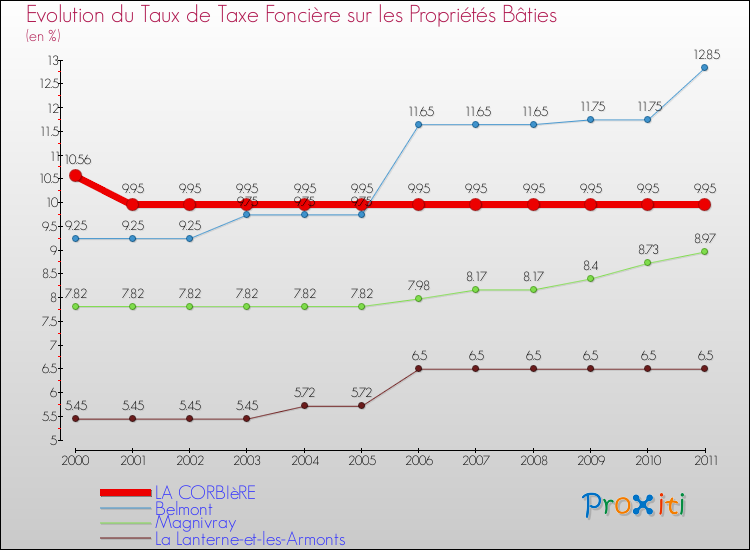Evolution du taux de la taxe foncière sur le bati pour LA CORBIèRE et les communes proches Comparaison des taux de taxe foncière sur le bati pour LA CORBIèRE et les communes voisines