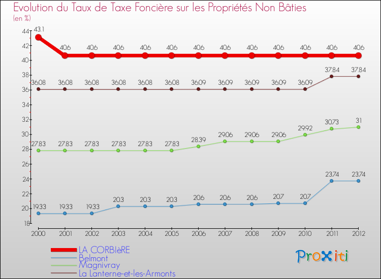 Evolution du taux de la taxe foncière sur les immeubles et terrains non batis pour LA CORBIèRE et les communes proches de 2000 à 2012 Comparaison des taux de la taxe foncière sur les immeubles et terrains non batis pour LA CORBIèRE et les communes voisines de 2000 à 2012