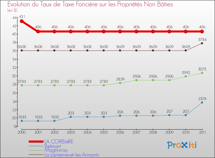 Evolution du taux de la taxe foncière sur les immeubles et terrains non batis pour LA CORBIèRE et les communes proches Comparaison des taux de la taxe foncière sur les immeubles et terrains non batis pour LA CORBIèRE et les communes voisines