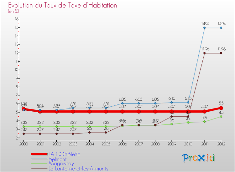 Evolution du taux de la taxe d'habitation pour LA CORBIèRE et les communes proches Comparaison des taux de la taxe d'habitation pour LA CORBIèRE et les communes voisines