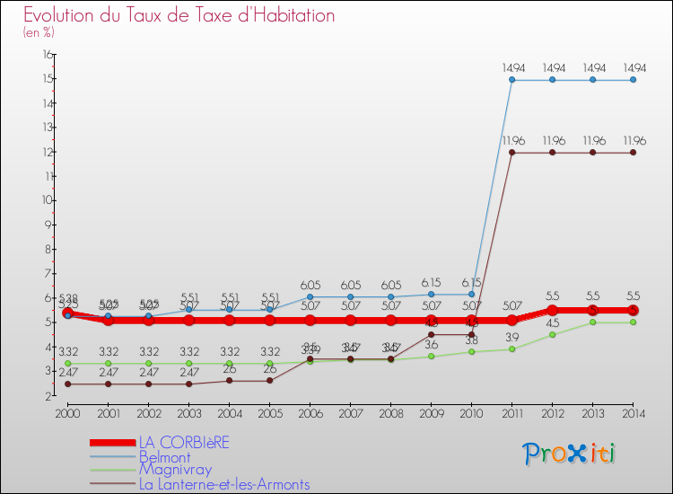 Evolution du taux de la taxe d'habitation pour LA CORBIèRE et les communes proches de 2000 à 2014 Comparaison des taux de la taxe d'habitation pour LA CORBIèRE et les communes voisines de 2000 à 2014