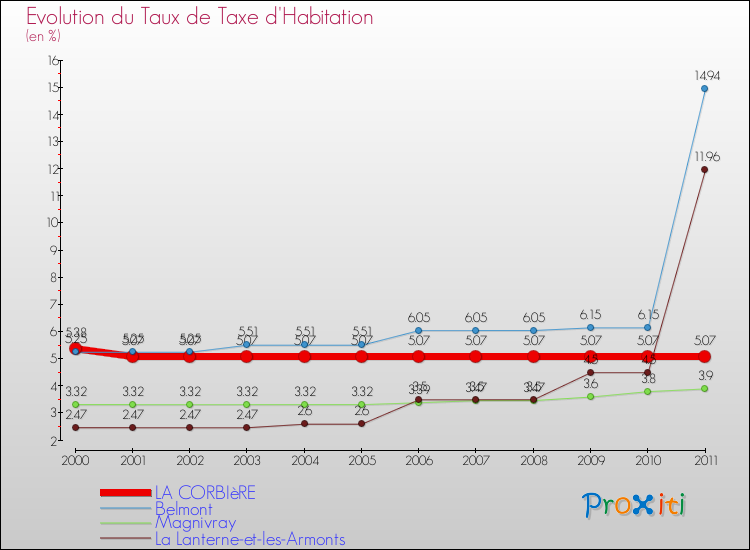 Evolution du taux de la taxe d'habitation pour LA CORBIèRE et les communes proches Comparaison des taux de la taxe d'habitation pour LA CORBIèRE et les communes voisines