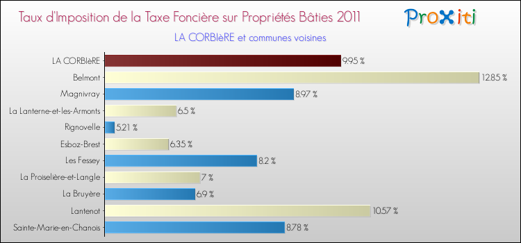 Taux d'imposition de la taxe foncière sur le bati 2011 pour LA CORBIèRE et les communes proches Comparaison des taux d'imposition de la taxe foncière sur le bati 2011 pour LA CORBIèRE et les communes voisines