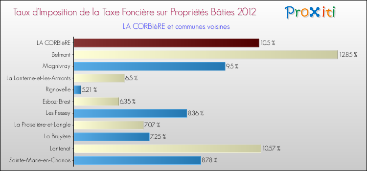 Taux d'imposition de la taxe foncière sur le bati 2012 pour LA CORBIèRE et les communes proches Comparaison des taux d'imposition de la taxe foncière sur le bati 2012 pour LA CORBIèRE et les communes voisines