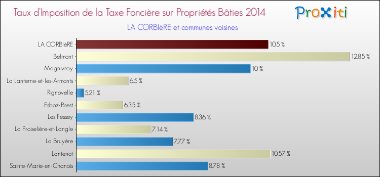 Taux d'imposition de la taxe foncière sur le bati 2014 pour LA CORBIèRE et les communes proches Comparaison des taux d'imposition de la taxe foncière sur le bati 2014 pour LA CORBIèRE et les communes voisines