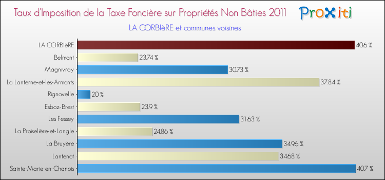 Taux d'imposition de la taxe foncière sur les immeubles et terrains non batis 2011 pour LA CORBIèRE et les communes proches Comparaison des taux d'imposition de la taxe foncière sur les immeubles et terrains non batis 2011 pour LA CORBIèRE et les communes voisines