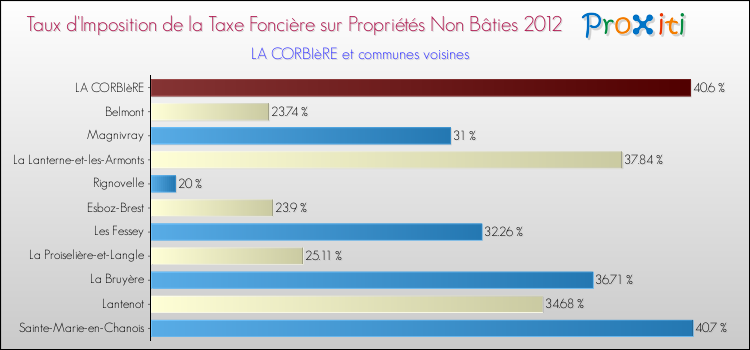 Taux d'imposition de la taxe foncière sur les immeubles et terrains non batis 2012 pour LA CORBIèRE et les communes proches Comparaison des taux d'imposition de la taxe foncière sur les immeubles et terrains non batis 2012 pour LA CORBIèRE et les communes voisines