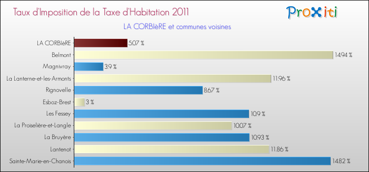 Taux d'imposition de la taxe d'habitation 2011 pour LA CORBIèRE et les communes proches Comparaison des taux d'imposition de la taxe d'habitation 2011 pour LA CORBIèRE et les communes voisines