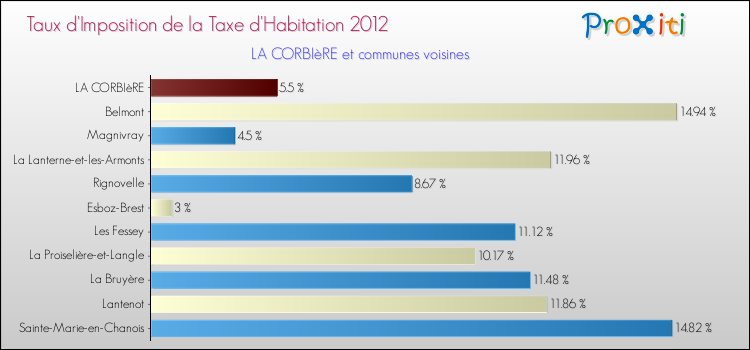 Taux d'imposition de la taxe d'habitation 2012 pour LA CORBIèRE et les communes proches Comparaison des taux d'imposition de la taxe d'habitation 2012 pour LA CORBIèRE et les communes voisines