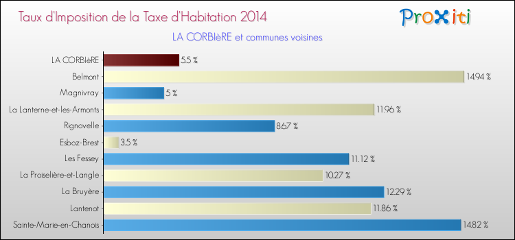 Taux d'imposition de la taxe d'habitation 2014 pour LA CORBIèRE et les communes proches Comparaison des taux d'imposition de la taxe d'habitation 2014 pour LA CORBIèRE et les communes voisines
