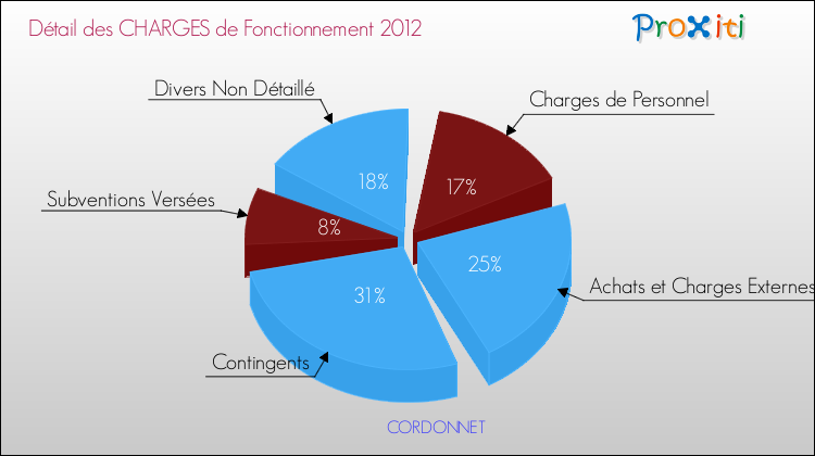 Décomposition des Charges de Fonctionnement 2012 de la commune de CORDONNET Charges de Fonctionnement 2012 pour la commune de CORDONNET