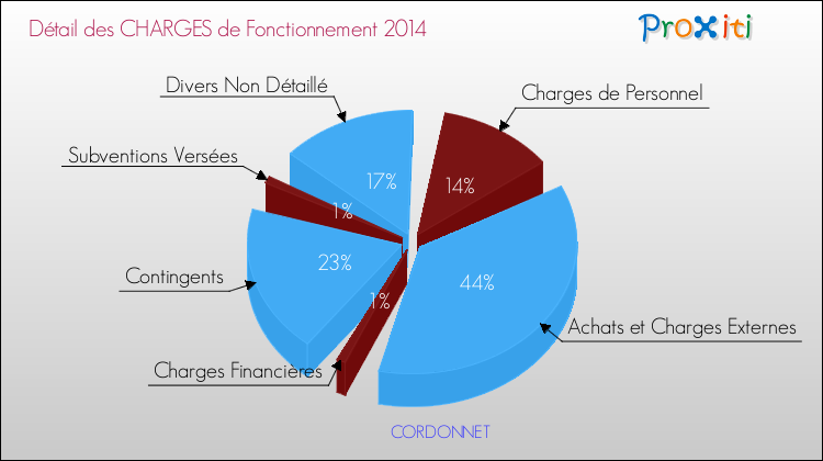 Décomposition des Charges de Fonctionnement 2014 de la commune de CORDONNET Charges de Fonctionnement 2014 pour la commune de CORDONNET